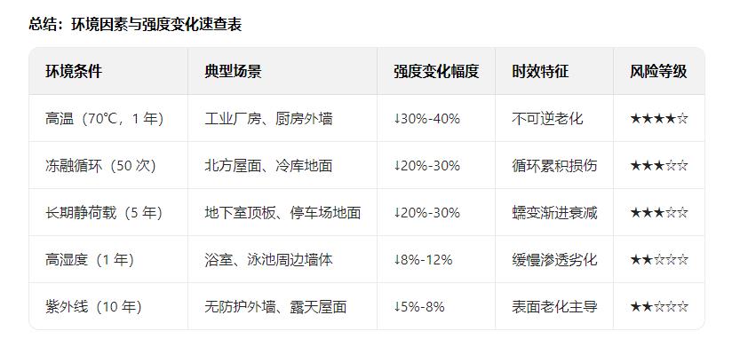 ��ǽ���ܰ�Ŀ�ѹǿ���ڲ�ͬ�����»��������ı仯��